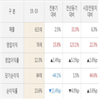 네오위즈,영업이익,실적,대비,발표,올해