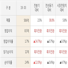 매출액,성광벤드,실적,대비,영업이익,분기,주가