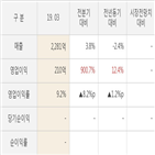 이니시스,대비,매출액,실적,전분기