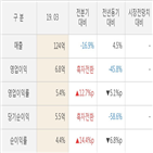 빅텍,대비,실적,매출액,주가