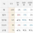 실적,매출액,대비,발표,올해,전분기