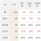 오스템임플란트,실적,영업이익,대비,주가,매출액