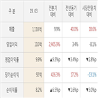 대비,스튜디오드래곤,영업이익,실적,매출액,주가