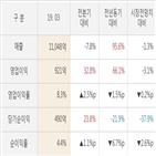 cj,영업이익,대비,실적,매출액,올해