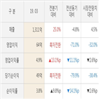 원익,대비,영업이익,실적,매출액