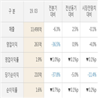 리테일,영업이익,실적,대비,주가