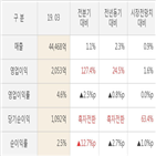 실적,롯데쇼핑,대비,영업이익,매출액