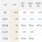와이지,실적,대비,매출액,주가