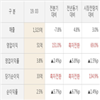 인터파크,실적,대비,주가,매출액