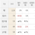 실적,매출액,대비,주가