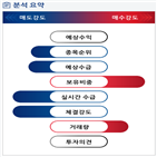 분석,기관,외국인,예상,수급