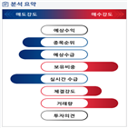 분석,기관,외국인,수급,예상,종목알파