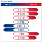 분석,기관,예상,수급,외국인,실적