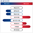 분석,기관,외국인,수급,예상,확대