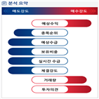 분석,예상,기관,외국인,수급,매도,임상