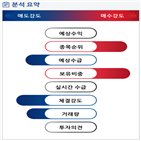 분석,기관,수급,반도체,외국인,예상