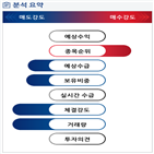 분석,기관,수급,외국인,예상,종목알파,현재