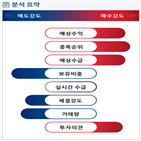 분석,기관,수급,외국인,예상,증가,종목알파