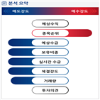 분석,예상,수급,기관,외국인,증가