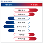 분석,예상,기관,수급,외국인,증가,종목알파,현재