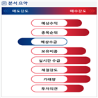 분석,예상,기관,수급,외국인,증가,종목알파