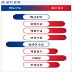 분석,기관,예상,외국인,수급,영업이익,매출