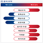 분석,예상,기관,증가,외국인,수급,종목알파