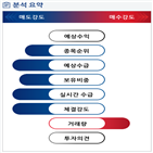 분석,기관,외국인,예상,수급,매도