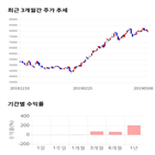 종목,점수,투자,주가,휠라코리아,수익률
