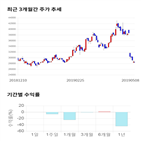 종목,점수,투자,한화갤러리아타임월드,기록,주가