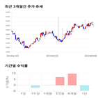 종목,점수,투자,리드코프,기록,기업