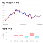 종목,점수,투자,디아이씨,주가