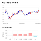종목,점수,투자,기업,제이엠티,기록