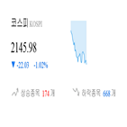종목,하락,코스피,반면,상승세,보이,0.95