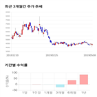 종목,점수,투자,진양화학,기록,주가