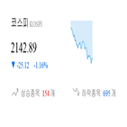 코스피,종목,하락,반면,상승세,1.43,기사