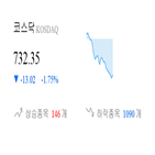 코스닥,종목,하락,반면,상승세,0.98,0.81