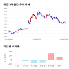 종목,점수,투자,주가,이라이콤,기록
