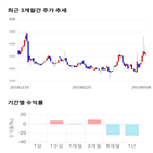 종목,점수,투자,다믈멀티미디어,기업,수익률