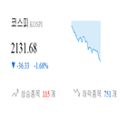 코스피,종목,1.55,하락,반면,상승세,1.47