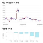 종목,점수,투자,파미셀,기업,주가