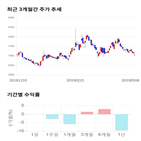 종목,점수,투자,씨엠에스에듀,기록,측면