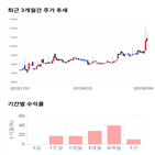 종목,점수,투자,에이테크솔루션,기록,주가