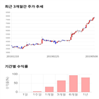 종목,점수,투자,대양금속,주가,기록