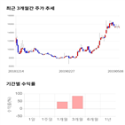 종목,점수,투자,전진바이오팜,주가,기록