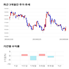 종목,점수,투자,효성티앤씨,주가,기록