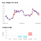 종목,점수,투자,세아제강,기록,주가