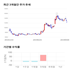 종목,점수,투자,주가,디알젬,기록