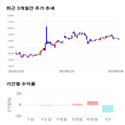 종목,점수,투자,기업,삼아제약,기록