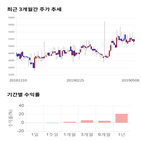 종목,점수,투자,주가,피씨디렉트,수익률